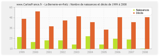 La Bernerie-en-Retz : Nombre de naissances et décès de 1999 à 2008